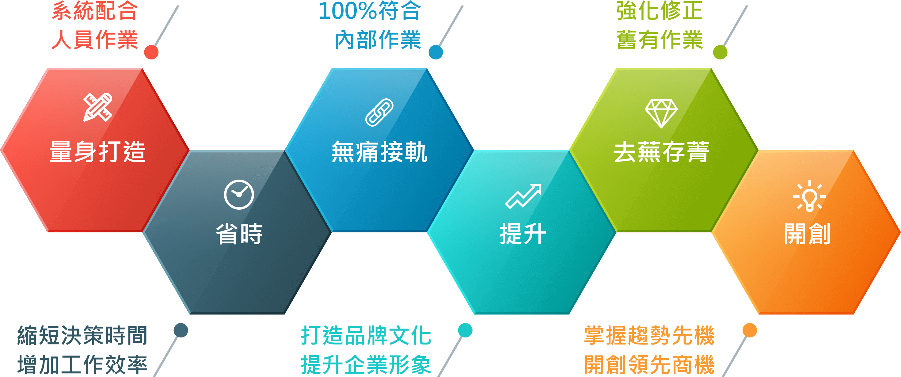 專案開發特色：量身打造、無痛接軌、去蕪存菁、省時、提升、開創